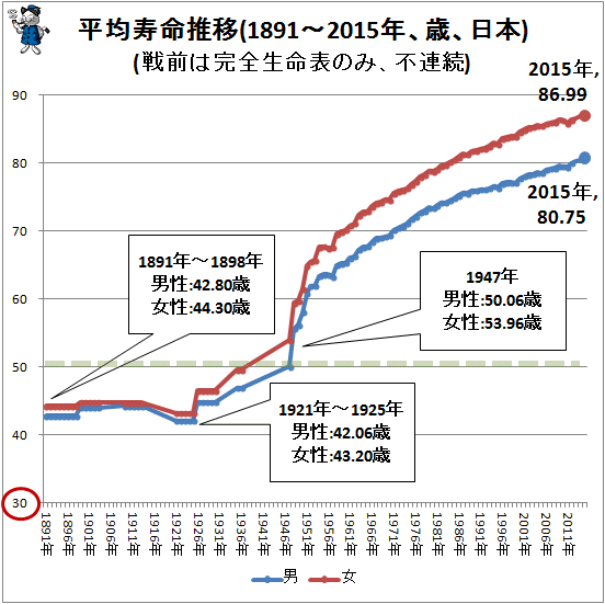 ↑ 平均寿命推移(1891-2015年、日本)(戦前は完全生命表のみ、不連続)