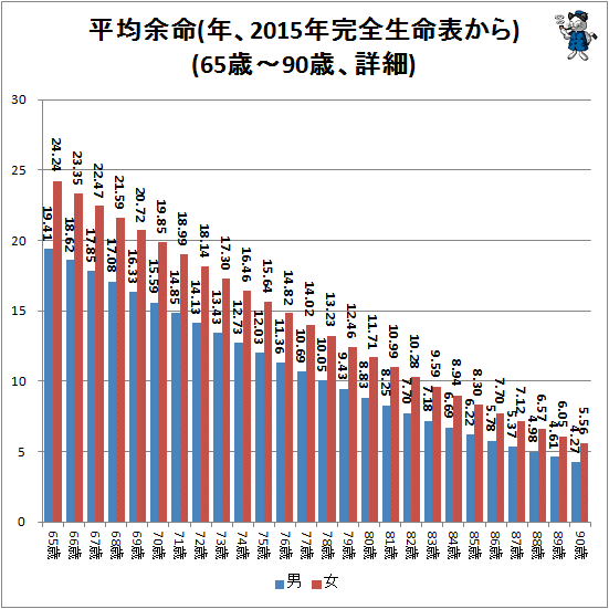 ↑ 平均余命(2015年完全生命表から)(65-90歳、詳細)