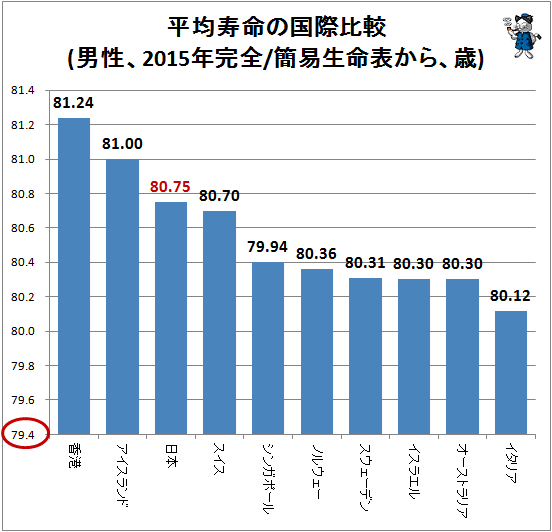 ↑ 平均寿命の国際比較(男性、2015年完全/簡易生命表から、歳)