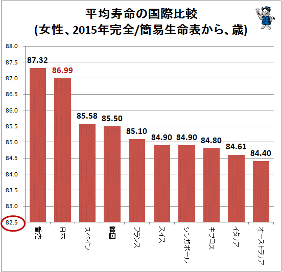 ↑ 平均寿命の国際比較(女性、2015年完全/簡易生命表から、歳)