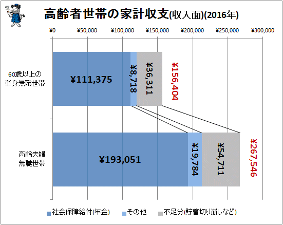 ↑ 高齢者世帯の家計収支(収入面、2016年)