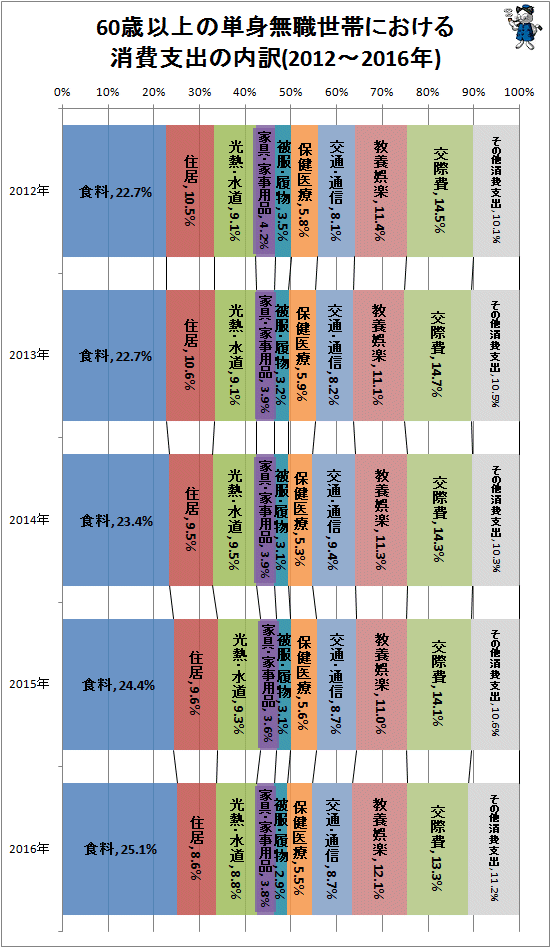 ↑ 60歳以上の単身無職世帯における消費支出の内訳(2012-2016年)