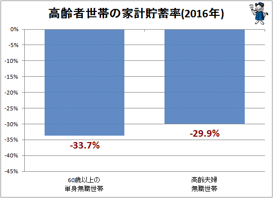 ↑ 高齢者世帯の家計貯蓄率(2016年)