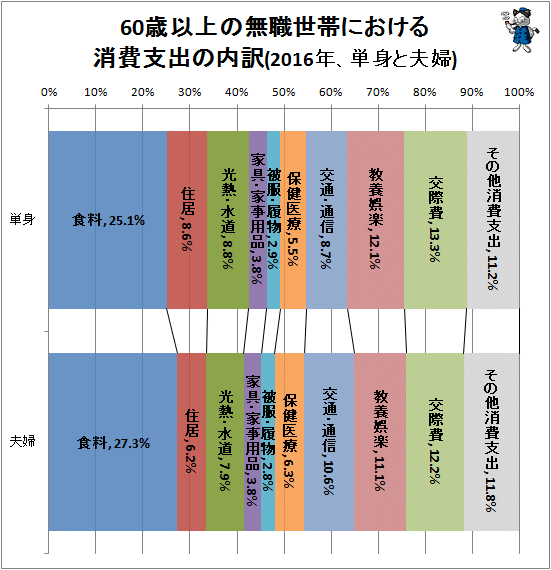↑ 60歳以上の無職世帯における消費支出の内訳(2016年、単身と夫婦)