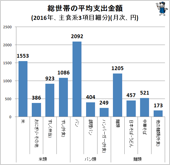 ↑ 総世帯の平均支出金額(2016年、主食系3項目細分)(月次、円)