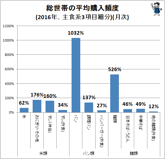 ↑ 総世帯の平均購入頻度(2016年、主食系3項目細分)(月次)