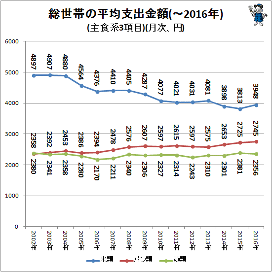 ↑ 総世帯の平均支出金額(-2016年)(主食系3項目)(月次、円)