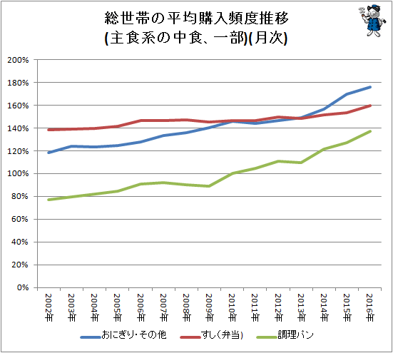 ↑ 総世帯の平均購入頻度推移(主食系の中食、一部)(月次)