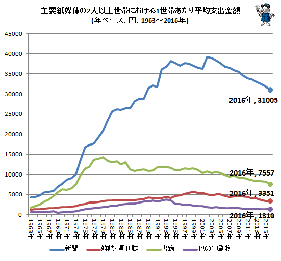 ↑ 主要紙媒体の2人以上世帯における1世帯あたり平均支出金額(年ベース、円、1963-2016年)