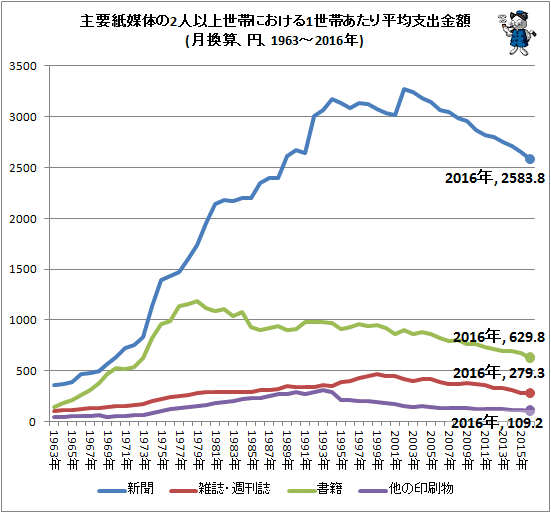 ↑ 主要紙媒体の2人以上世帯における1世帯あたり平均支出金額(月換算、円、1963-2016年)