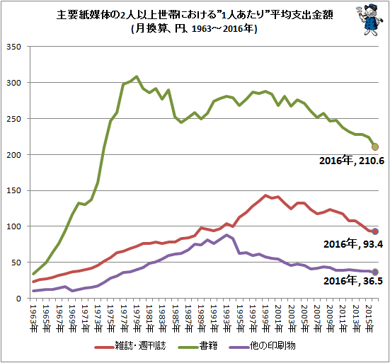 ↑ 主要紙媒体の2人以上世帯における”1人あたり”平均支出金額(月換算、円、1963-2016年)