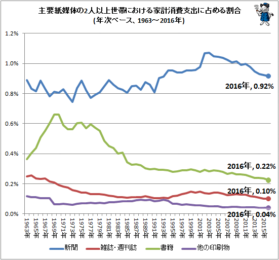 ↑ 主要紙媒体の2人以上世帯における家計消費支出に占める割合(年次ベース、1963-2016年)
