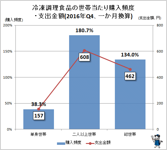 ↑ 冷凍調理食品の世帯当たり購入頻度・支出金額(2016年Q4、一か月換算)