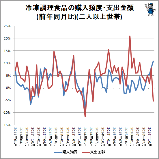 ↑ 冷凍調理食品の購入頻度・購入金額(前年同月比)(二人以上世帯)