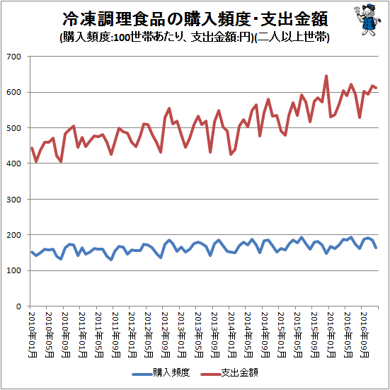 ↑ 冷凍調理食品の購入頻度・支出金額(購入頻度:100世帯あたり、支出金額:円)(二人以上世帯)