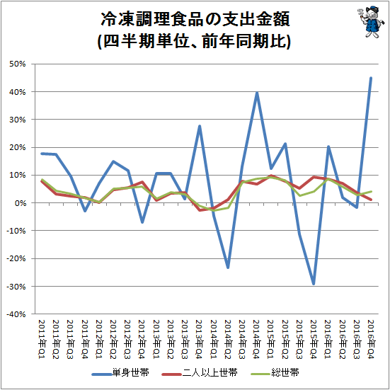 ↑ 冷凍調理食品の支出金額(前年同期比)