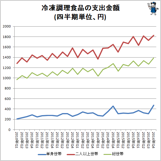 ↑ 冷凍調理食品の支出金額(四半期単位、円)