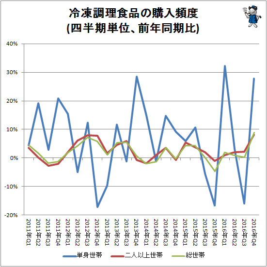 ↑ 冷凍調理食品の購入頻度(前年同期比)
