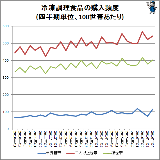 ↑ 冷凍調理食品の購入頻度(四半期単位、100世帯あたり)