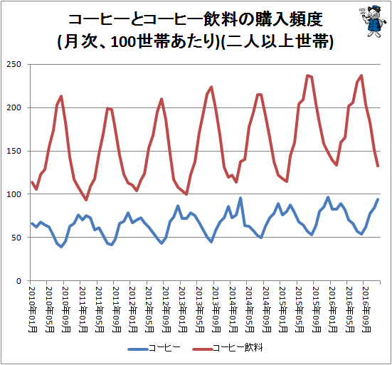 ↑ コーヒーとコーヒー飲料の購入頻度(月次、100世帯あたり)(二人以上世帯)