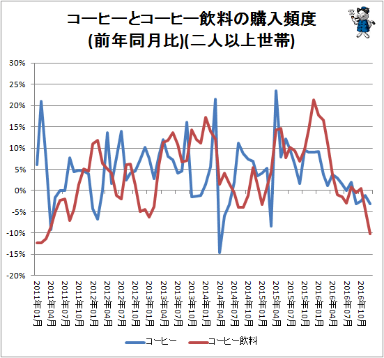 ↑ コーヒーとコーヒー飲料の購入頻度(前年同月比)(二人以上世帯)