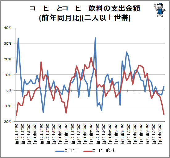 ↑ コーヒーとコーヒー飲料の支出金額(前年同月比)(二人以上世帯)