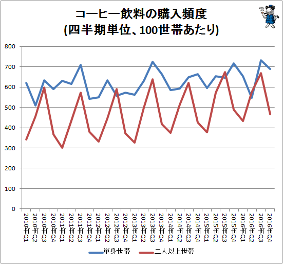 ↑ コーヒー飲料の購入頻度(四半期単位、100世帯あたり)