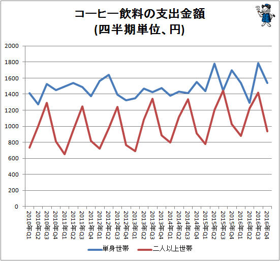 ↑ コーヒー飲料の支出金額(四半期単位、円)