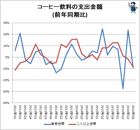 ↑ コーヒー飲料の支出金額(前年同期比)