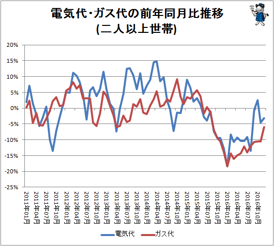 ↑ 電気代・ガス代の前年同月比推移(二人以上世帯)