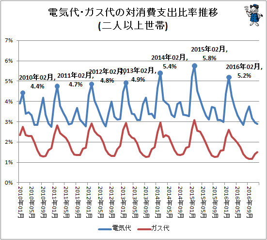 ↑ 電気代・ガス代の対消費支出比率推移(二人以上世帯)
