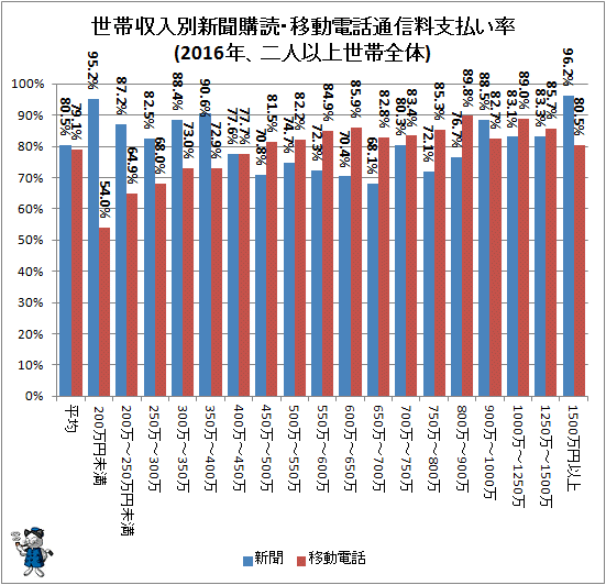 ↑ 世帯収入別新聞購読・移動電話通信料支払い率(2016年、二人以上世帯全体)