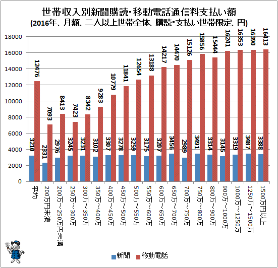 ↑ 世帯収入別新聞購読・移動電話通信料支払い額(2016年、月額、二人以上世帯全体、購読・支払い世帯限定、円)