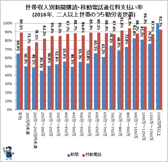 ↑ 世帯収入別新聞購読・移動電話通信料支払い率(2016年、二人以上世帯のうち勤労者世帯)