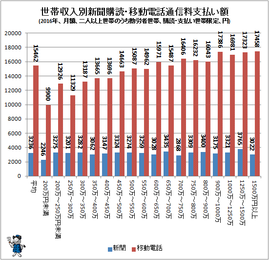 ↑ 世帯収入別新聞購読・移動電話通信料支払い額(2016年、月額、二人以上世帯のうち勤労者世帯、購読・支払い世帯限定、円)