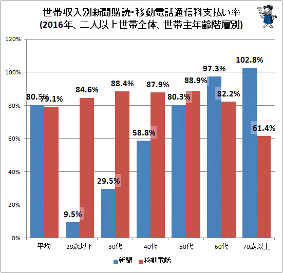↑ 世帯収入別新聞購読・移動電話通信料支払い率(2016年、二人以上世帯全体、世帯主年齢階層別)