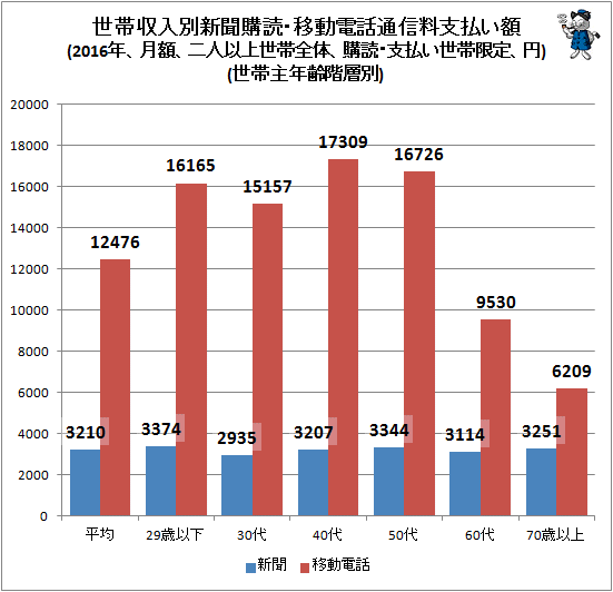 ↑ 世帯収入別新聞購読・移動電話通信料支払い額(2016年、月額、二人以上世帯全体、購読・支払い世帯限定、円)(世帯主年齢階層別)