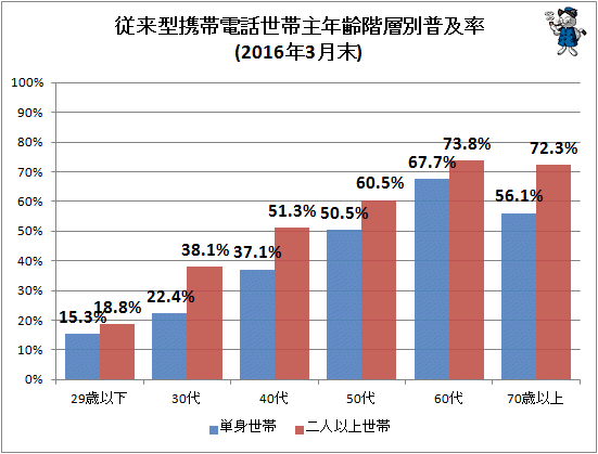 ↑ 従来型携帯電話世帯主年齢階層別普及率(2016年3月末)(再録)