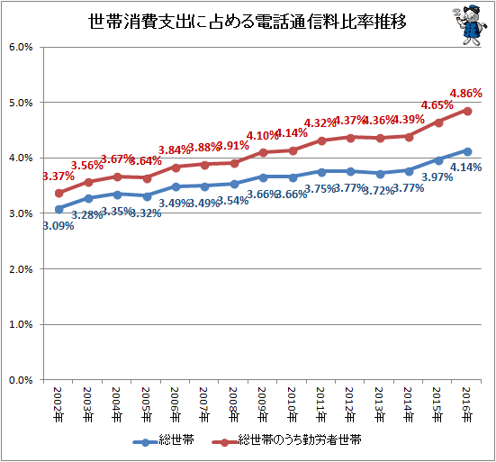 ↑ 世帯消費支出に占める電話通信料比率推移