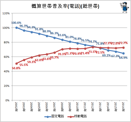 ↑ 概算世帯普及率(電話)(総世帯)