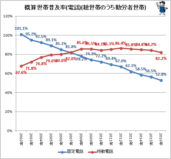 ↑ 概算世帯普及率(電話)(総世帯のうち勤労者世帯)