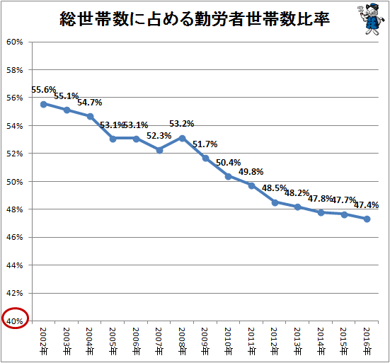 ↑ 総世帯数に占める勤労者世帯数比率
