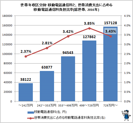 ↑ 世帯年収区分別・移動電話通信料と、世帯消費支出に占める移動電話通信料負担比率(総世帯、2016年)