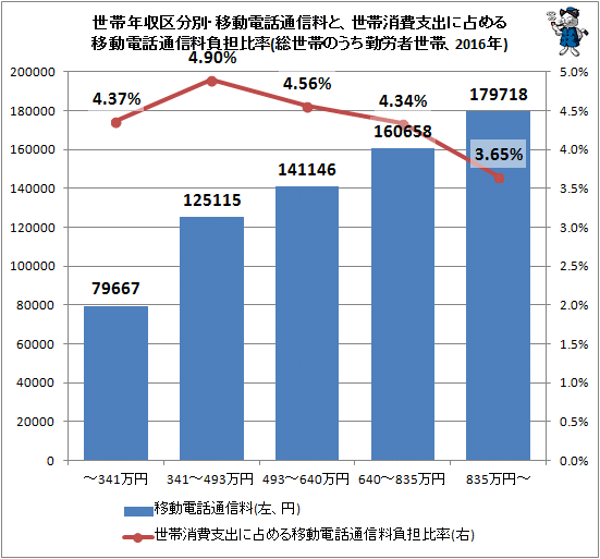 ↑ 世帯年収区分別・移動電話通信料と、世帯消費支出に占める移動電話通信料負担比率(総世帯のうち勤労者世帯、2016年)