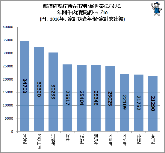 ↑ 都道府県庁所在市別・総世帯における年間牛肉消費額トップ10(円、2016年、家計調査年報・家計支出編)