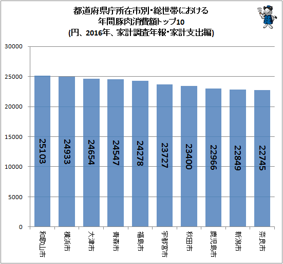 ↑ 都道府県庁所在市別・総世帯における年間豚肉消費額トップ10(円、2016年、家計調査年報・家計支出編)