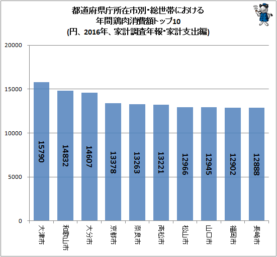 ↑ 都道府県庁所在市別・総世帯における年間鶏肉消費額トップ10(円、2016年、家計調査年報・家計支出編)