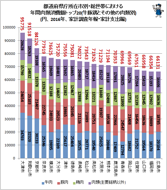 ↑ 都道府県庁所在市別・総世帯における年間肉類消費額トップ20(牛豚鶏とその他の肉類別)(円、2016年、家計調査年報・家計支出編)
