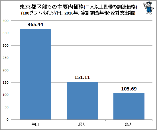 ↑ 東京都区部での主要肉価格(二人以上世帯の調達価格)(100グラムあたり/円、2016年、家計調査年報・家計支出編)