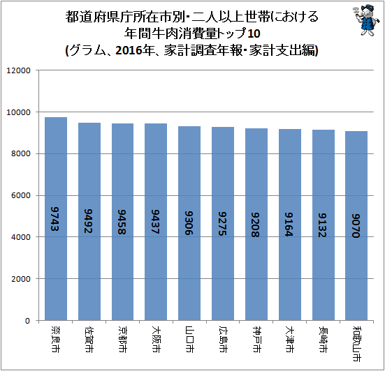 ↑ 都道府県庁所在市別・二人以上世帯における年間牛肉消費量トップ10(グラム、2016年、家計調査年報・家計支出編)